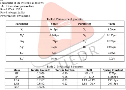 Table-1:Parameters of generator 