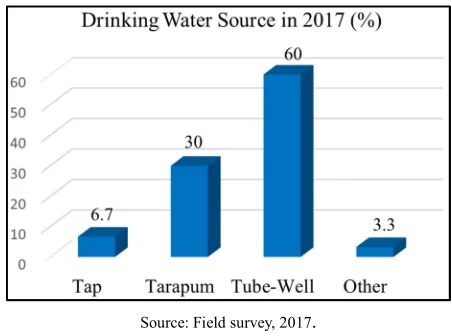 Figure 2. Drinking Water Source in 2017 (%). 