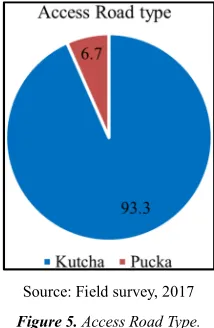 Figure 3. Water Source Type and Shared Household number. 