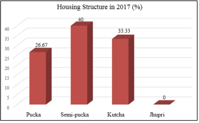 Figure 8. Housing Structure Type 2017(%). 