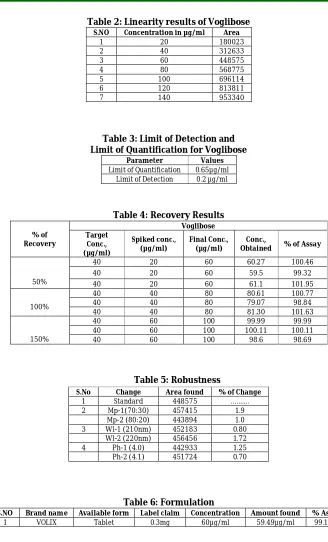 Table 2: Linearity results of Voglibose S.NO Concentration in µg/ml Area 