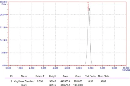 Fig. 1: chromatogram of Voglibose 