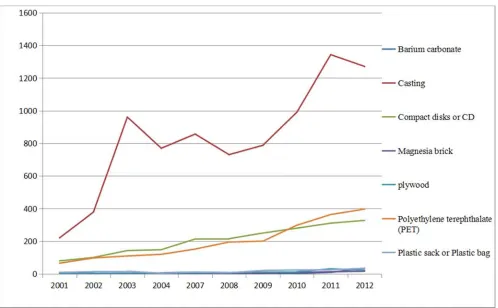 Figure 1. Product name technology export from 2001. 