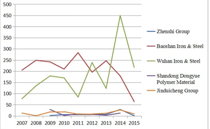 Figure 15. The investigated company technology export. 