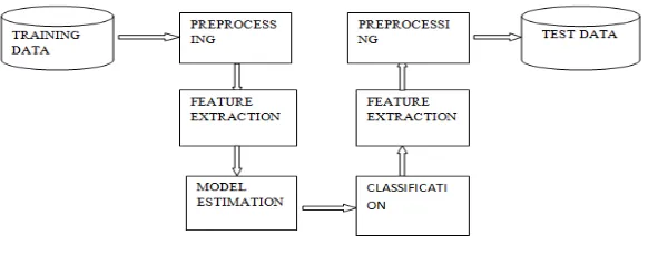 Fig. 1 Training and recognition phases[9] The following flowchart in Fig. 2, illustrates the procedure of face Recognition