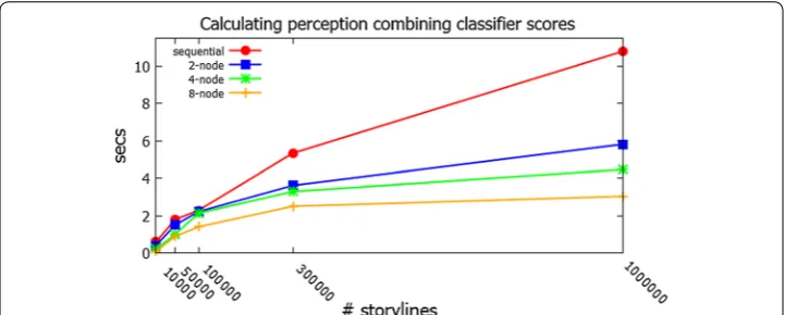 Fig. 8 Performance of generating perception score with classifier scores for sequential and various sized clusters and various test data sizes