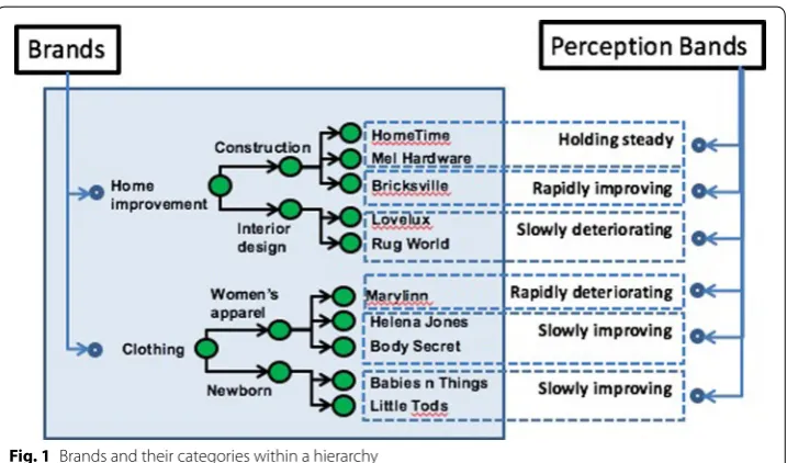 Fig. 1 Brands and their categories within a hierarchy