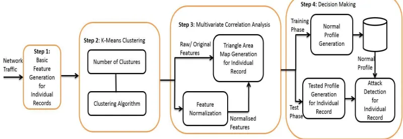 Fig. 1 Block Diagram of Proposed System (System Architecture) 