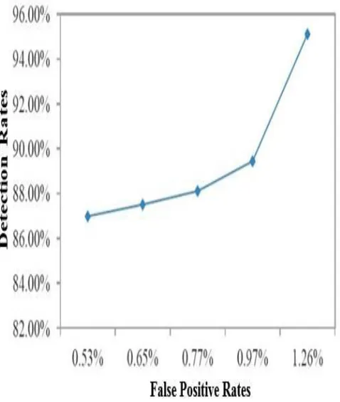 Fig. 2(a) ROC Curve for Analyzing Original Data 