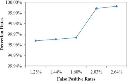Fig. 2(b) ROC Curve for Analyzing Normalized Data 