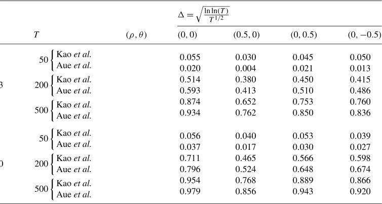 Table 2. Power of the test for the null of no changes in the largest eigenvalue of �. Data are generatedaccording to equation (22) and under the alternative hypothesis speciﬁed in equation (25)