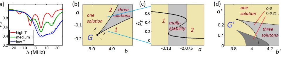 FIG. 1.(a) Steady-state polarization spectra ¯pz(∆) obtained by the mean-ﬁeld formula (6) (solid lines) and the numericallyexact solution (dashed lines) for N = 4, D = 10 MHz, R2 = 106 s−1 and diﬀerent temperature and microwave parameters:p = 0.11, ω1 = 75
