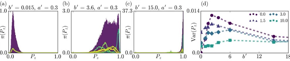 FIG. 2. Numerical simulations and ﬂuctuations. All results in this ﬁgure are produced for parameters ωThe light colored curves represent the densities for some individual disorders, divided by the number of disorder realizationsconsidered so that their add