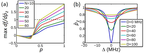 FIG. 3.(a) Dependence of max df/dp¯z on the thermal po-larization p for diﬀerent values of N at ∆ = 10 MHz, D = 20MHz