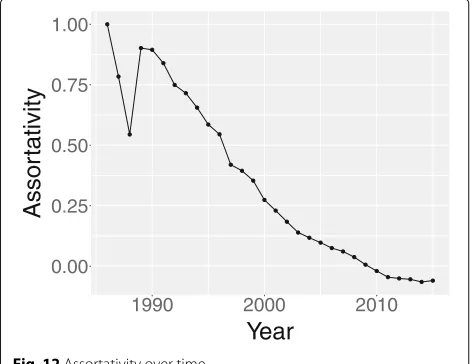 Fig. 12 Assortativity over time