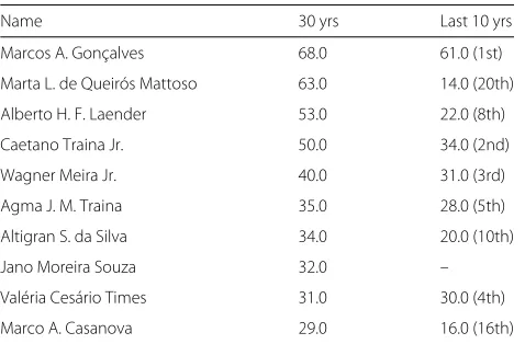 Table 8 Top ten Newman’s weight