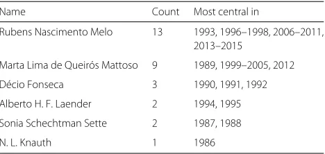 Table 10 Top ten closeness