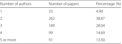 Table 3 Top twenty most prolific SBBD authors ranked bynumber of papers