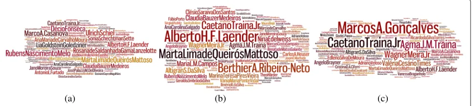 Fig. 4 Name cloud of SBBD authors