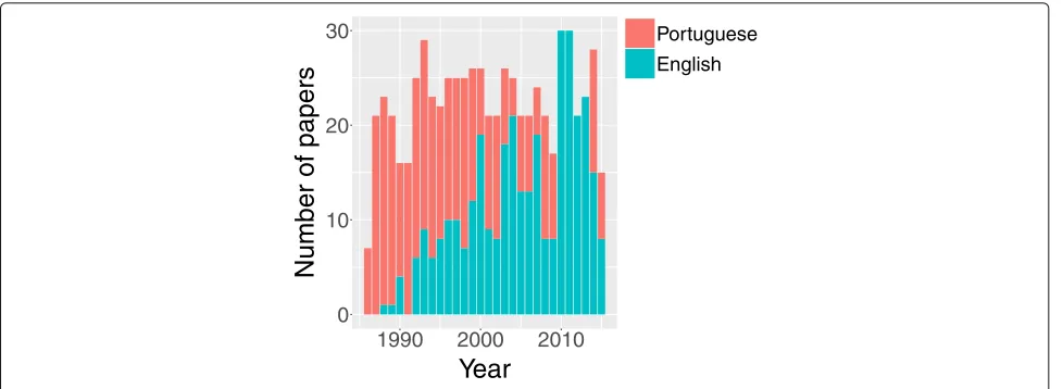 Fig. 6 Number of papers published in English and in Portuguese over time