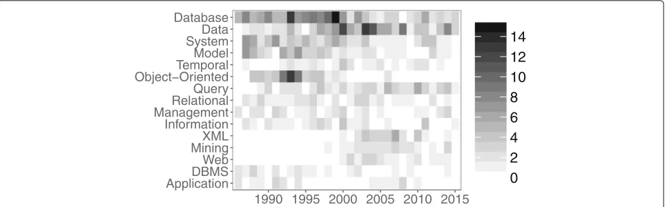 Fig. 8 Evolution of some of the most frequent terms over time, as collected from titles of papers both in Portuguese and English