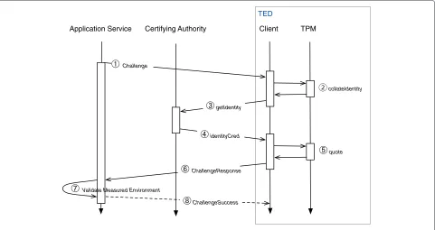 Figure 3 An attestation protocol.