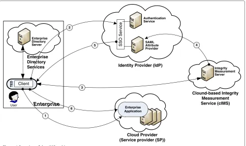 Figure 4 Overview of the cIMS architecture.