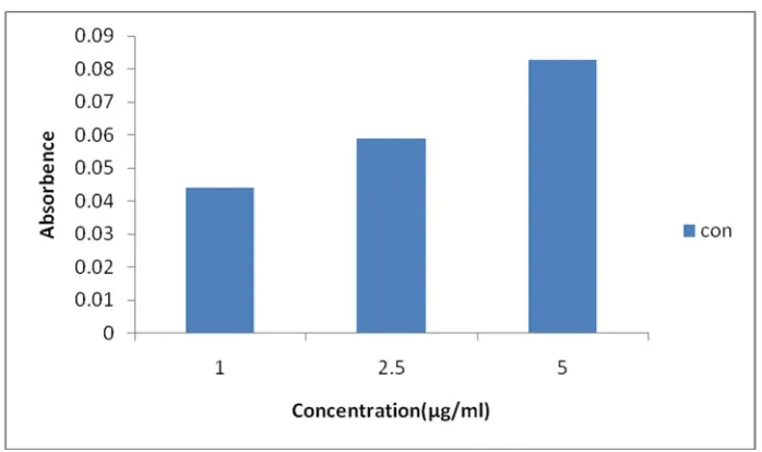 Fig. 5: Reducing power assay of Ixoracoccineaethanolic leaf extract 
