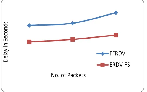 Fig. 2. End-to-End delay vs No. of Packets Low Traffic (10 Ferries) 