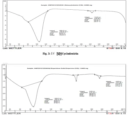 Fig. 3: DSC of β-Cyclodextrin  