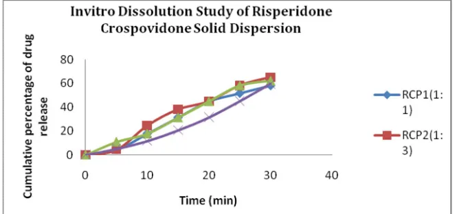 Fig. 9: In-vitro Dissolution Study of Risperidone: Crospovidone Solid dispersion   