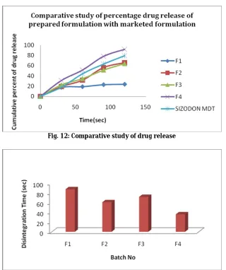 Fig. 12: Comparative study of drug release  