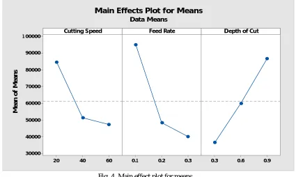 Fig. 5  Residual plot for MRR 