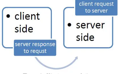 Figure 1: Client-server relation 