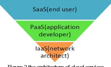 Figure 2 the architecture of cloud services 