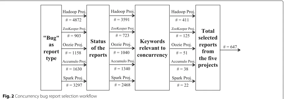 Fig. 2 Concurrency bug report selection workflow