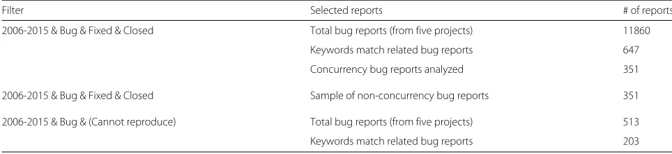 Fig. 3 Unreproducible concurrency bug report selection workflow