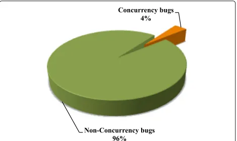 Fig. 4 Distribution of non-concurrency and concurrency bug types