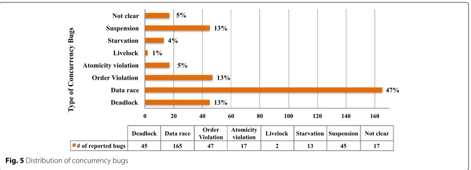 Fig. 5 Distribution of concurrency bugs