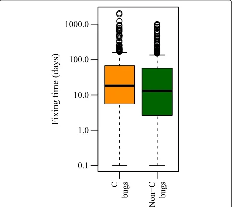 Fig. 7 Fixing time comparison for concurrency and non-concurrencybugs; boxes span from 1st to 3rd quartile, black middle lines aremarking the median and the whiskers extend up to 1.5× theinter-quartile range while the circles represent the outliers