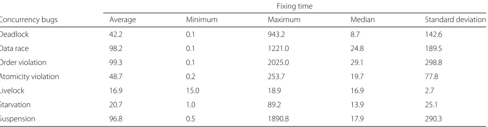 Table 4 Fixing time comparison for concurrency bug types