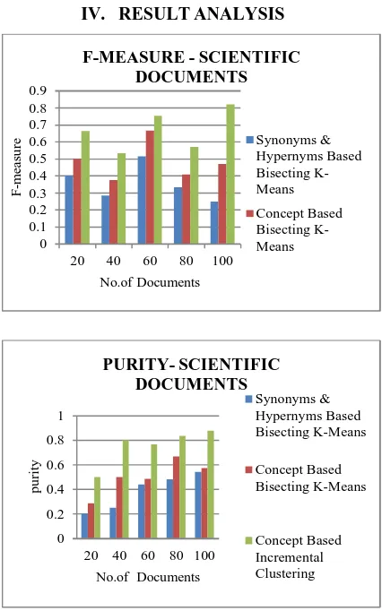 Fig 4. shows the comparison of F-measure for term-based document clustering and concept-based document clustering (I and II), varying the total number of clusters