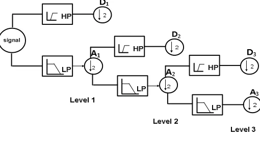 Fig. 2 Wavelet transform 