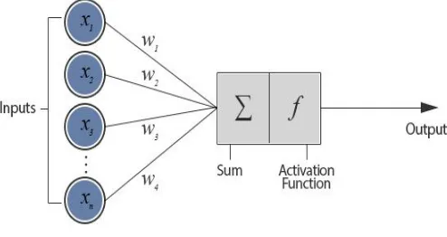 Fig. 3 ANN Activation Function 