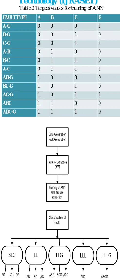 Fig. 5 Flow chart of the Proposed Methodology 