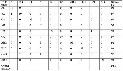 Table 3:  Test result for the proposed fault classification scheme using test samples 