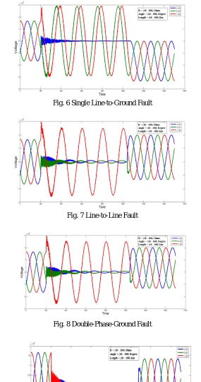 Fig. 8 Double-Phase-Ground Fault 