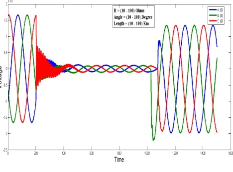 Fig. 10 Three-phase-Ground Fault 