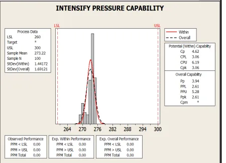 Fig. 7: Histogram and process capability analysis for velocity-rise time.  