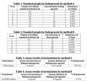 Table 1: Standard graph for Rabeprazole by method A Sr.no. 